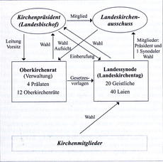 Die "neue" Landeskirche nach der Verfassung von 1924
